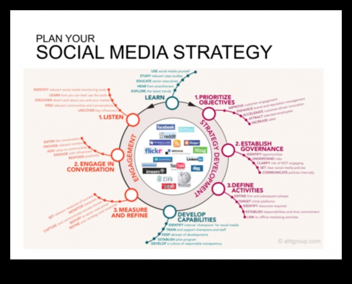 שינוי העסק שלך באמצעות ניהול יעיל של מדיה חברתית