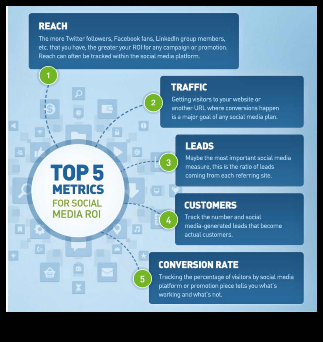 מהם המדדים העיקריים שיש לעקוב אחריהם בשיווק במדיה חברתית?