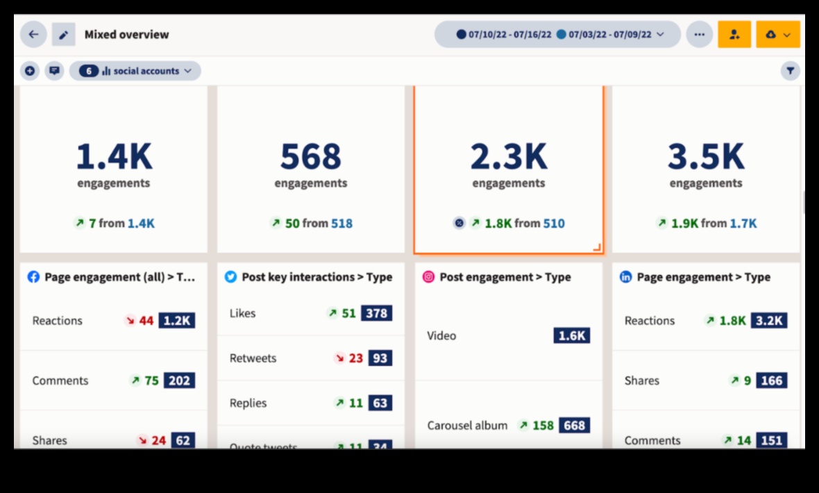 מהם המדדים העיקריים שיש לעקוב אחריהם בשיווק במדיה חברתית?