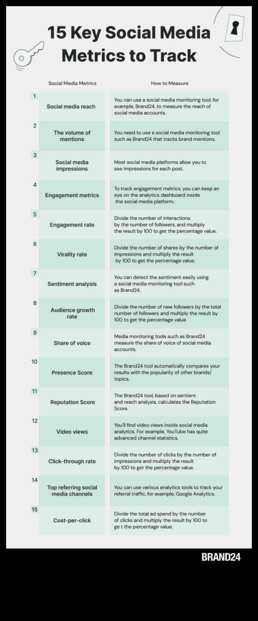 מהם המדדים העיקריים שיש לעקוב אחריהם בשיווק במדיה חברתית?