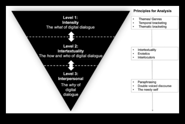 דיאלקטיקה דיגיטלית: עיסוק בדיאלוג מתחשב באינטרנט