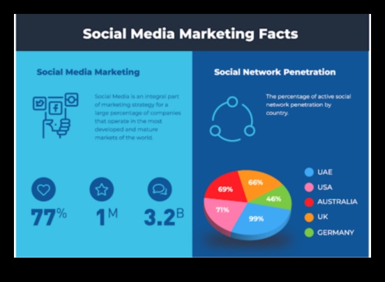 מהפכה בשיווק עסקי באמצעות מדיה חברתית