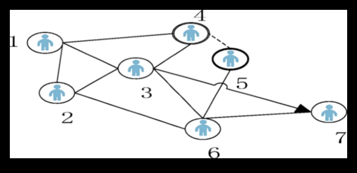 אלכימיה של ידידות: שינוי קשרים ברשתות חברתיות