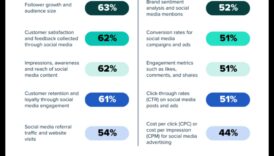מהם המדדים העיקריים שיש לעקוב אחריהם בשיווק במדיה חברתית?