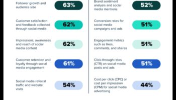 מהם המדדים העיקריים שיש לעקוב אחריהם בשיווק במדיה חברתית?