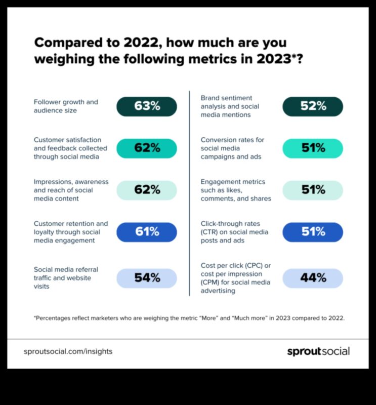 מהם המדדים העיקריים שיש לעקוב אחריהם בשיווק במדיה חברתית?